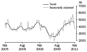 Graph: Private sector other dwellings approved