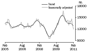 Graph: Total dwelling units approved
