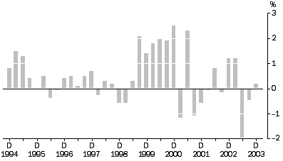 Graph: APMI All Groups Quarterly % change