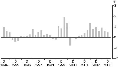 Graph: HB All Groups Quarterly % change
