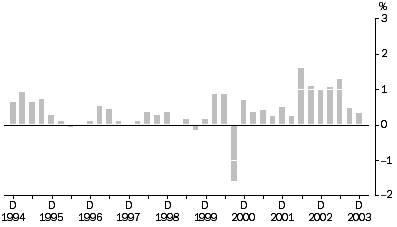 Graph: OTHB All Groups Quarterly % change
