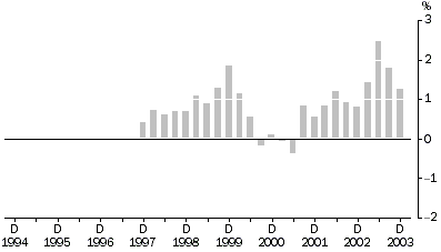 Graph: Output of the general construction industry All Groups Quarterly % change