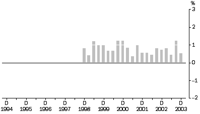 Graph: Property and business services industries All Groups Quarterly % change