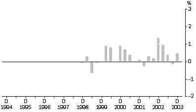 Graph: Transport (Freight) and storage industries All Groups Quarterly % change