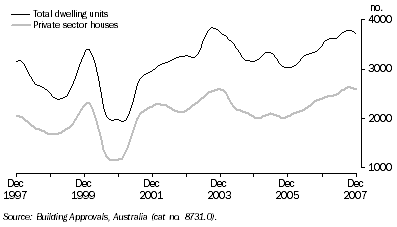 Graph: Dwelling Units Approved, Trend—Queensland