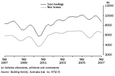 Graph: Dwellings Completed(a), Trend—Queensland