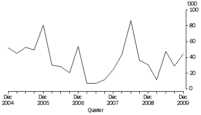 Graph: Working days lost