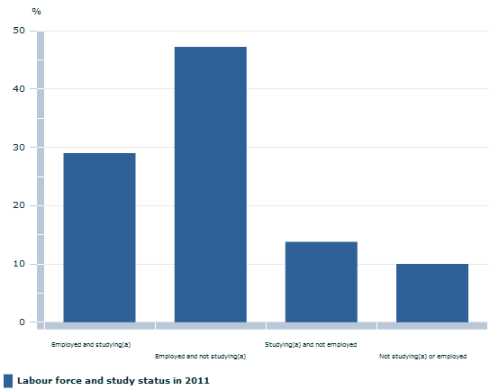 Image shows: EMPLOYED AND/OR UNDERTAKING HIGHER STUDIES(a) IN 2011(b), People who were enrolled in Year 11 or 12 in 2006