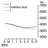Graph: Private other dwelling units approved