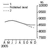 Graph: Private sector houses approved