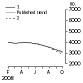 Graph: Private other dwelling units approved