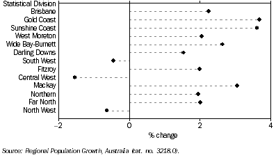 Graph: Regional Population, Average annual growth rate—At 30 June—2001 to 2006