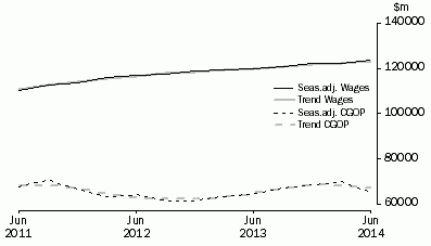 Graph: Total All Industries