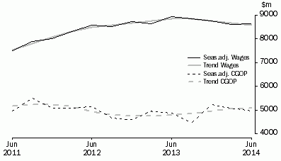 Graph: Wholesale Trade