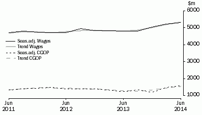 Graph: Accommodation and Food Services