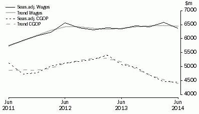 Graph: Transport, Postal and Warehousing