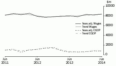 Graph: Financial and Insurance Services