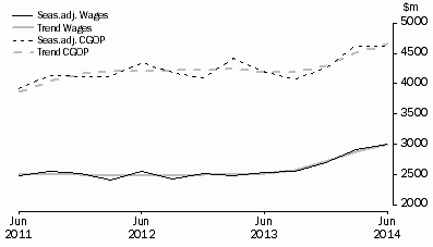 Graph: Rental, Hiring and Real Estate Services