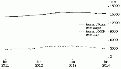 Graph: Professional, Scientific and Technical Services
