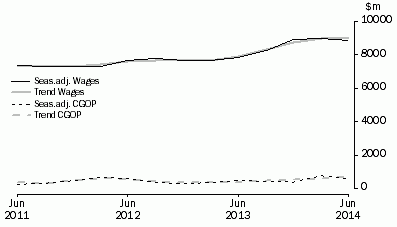 Graph: Administrative and Support Services