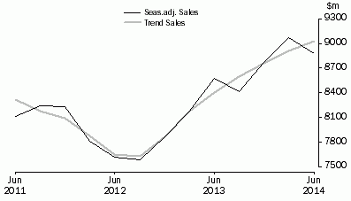 Graph: Financial and Insurance Services