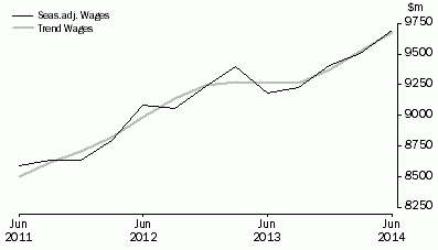Graph: Health Care and Social Assistance