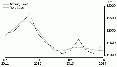 Graph: Other Services