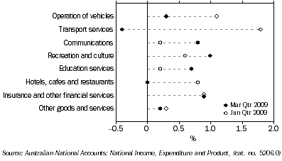 Graph: Household final consumption expenditure, seasonally adjusted, chain volume measure, quarterly percentage change from table 3.1. Showing current and previous periods.