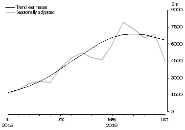 Graph: This graph shows the Balance on Goods and Services for the Trend and Seasonally adjusted series
