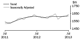 Graph: Clothing, footwear and personal accessory retailing