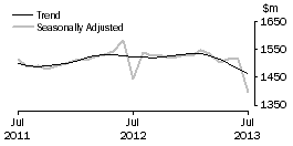 Graph: Department Stores