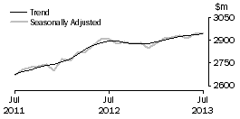 Graph: Cafes, restaurants and takeaway food services