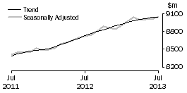 Graph: Food retailing