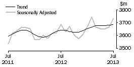 Graph: Houshold goods retailing