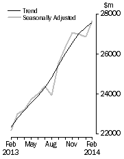 Graph: Value of dwelling commitments, Total dwellings