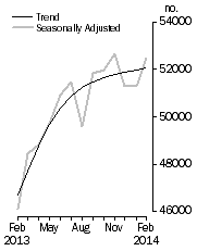 Graph: No. of dwelling commitments, Owner occupied housing