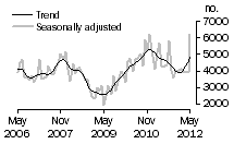 Graph: Private sector dwellings, excluding houses