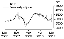 Graph: New residential building