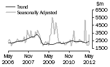 Graph: Non-residential building