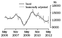 Graph: Total dwelling units approved