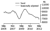 Graph: Private sector houses approved