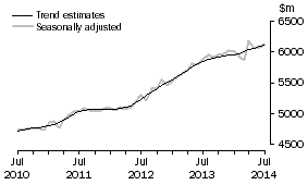 Graph: This graph shows the Trend and Seasonally adjusted estimate for Services Debits