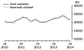 Graph: This graph shows the Trend and Seasonally adjusted estimate for Goods Credits