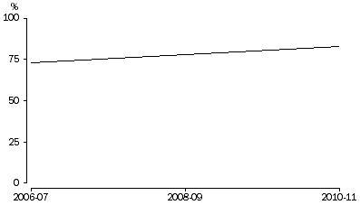 Graph: Household access to a computer at home, 2006-07 to 2010-11