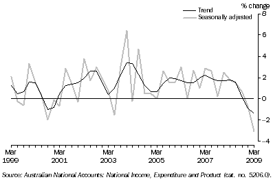 Graph: State Final Demand, Chain volume measures — Percentage change from previous quarter