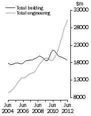 Graph: Value of constrution work done Volume terms  Trend estimates