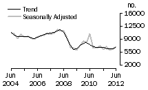Graph: Dwelling unit commencements, Qld.