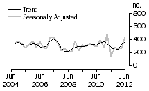 Graph: Dwelling unit commencements, NT