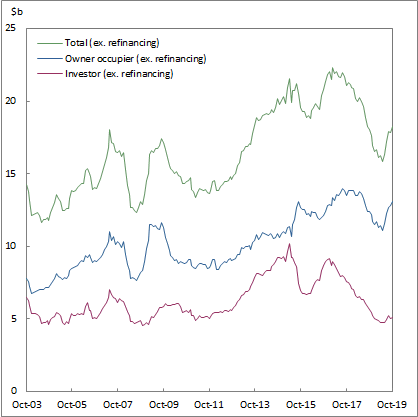 Graph 1: New loan commitments, total housing (seasonally adjusted), values, Australia