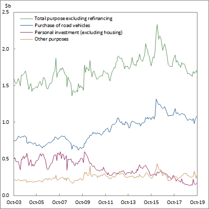 Graph 2: New loan commitments, personal fixed term loans (seasonally adjusted), values, Australia